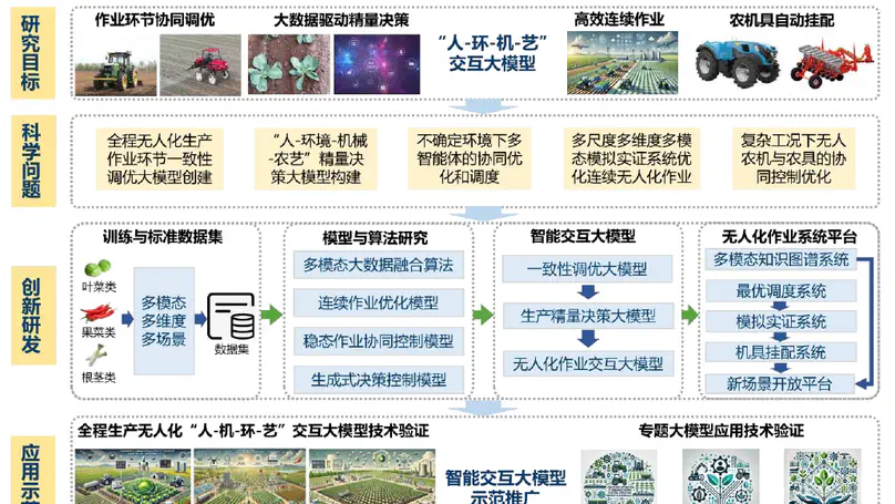 Nercita Leads National Key R&D Project on Smart Agricultural Equipment with Large Model Integration